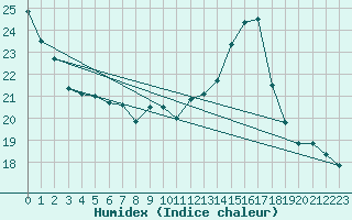 Courbe de l'humidex pour Saint-Igneuc (22)