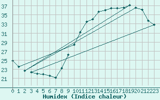 Courbe de l'humidex pour Neuville-de-Poitou (86)