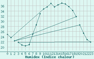 Courbe de l'humidex pour Vitigudino