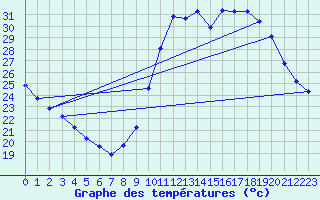 Courbe de tempratures pour Millau (12)