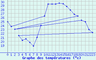 Courbe de tempratures pour Bziers Cap d