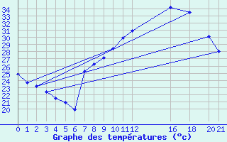 Courbe de tempratures pour Bechar