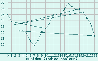 Courbe de l'humidex pour Orly (91)