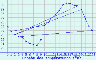 Courbe de tempratures pour Douzens (11)