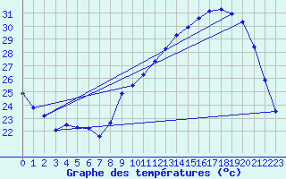 Courbe de tempratures pour Puissalicon (34)