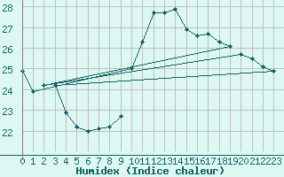 Courbe de l'humidex pour Beograd
