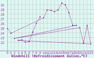 Courbe du refroidissement olien pour Aigle (Sw)