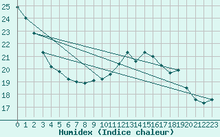 Courbe de l'humidex pour Biscarrosse (40)