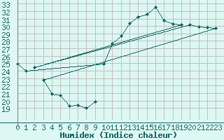 Courbe de l'humidex pour Agde (34)