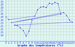 Courbe de tempratures pour Pomrols (34)