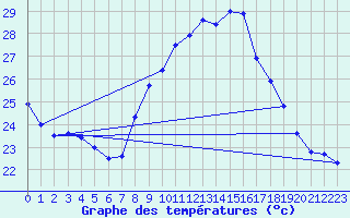 Courbe de tempratures pour Cap Pertusato (2A)