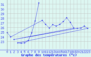 Courbe de tempratures pour Cap Corse (2B)
