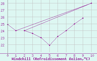 Courbe du refroidissement olien pour Tozeur