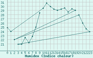 Courbe de l'humidex pour Istres (13)