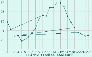 Courbe de l'humidex pour Belm