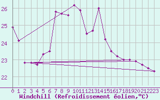 Courbe du refroidissement olien pour Mersin