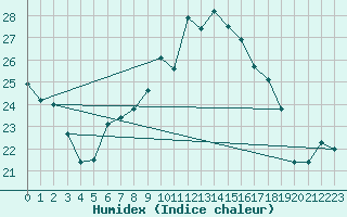 Courbe de l'humidex pour Wittenberg