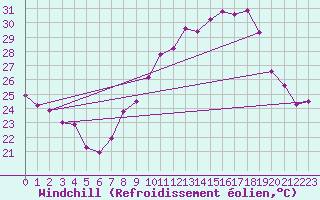 Courbe du refroidissement olien pour Miribel-les-Echelles (38)