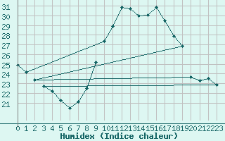 Courbe de l'humidex pour Bziers-Centre (34)