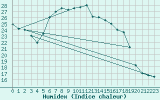 Courbe de l'humidex pour Mhleberg