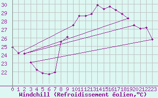 Courbe du refroidissement olien pour Toulon (83)