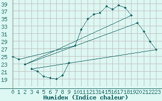 Courbe de l'humidex pour Verneuil (78)