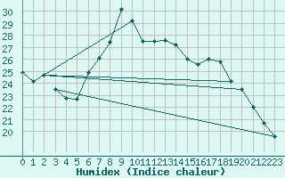 Courbe de l'humidex pour Neuchatel (Sw)