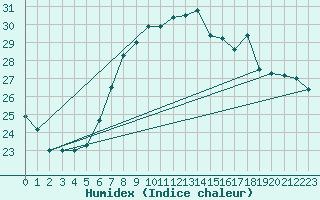 Courbe de l'humidex pour Santander (Esp)