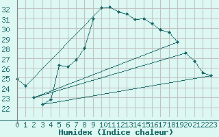 Courbe de l'humidex pour Hel