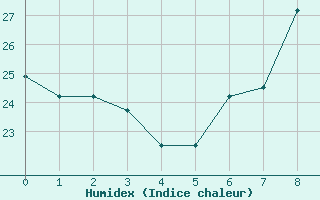 Courbe de l'humidex pour Bizerte