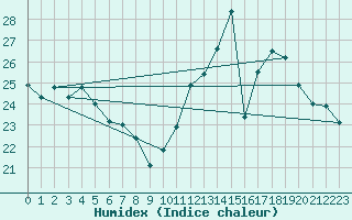 Courbe de l'humidex pour Combs-la-Ville (77)