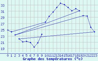 Courbe de tempratures pour Als (30)