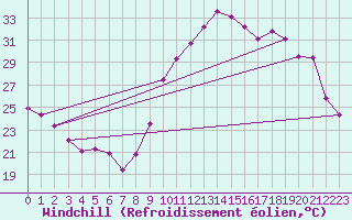 Courbe du refroidissement olien pour Als (30)