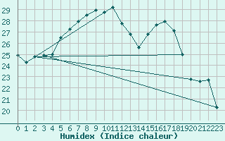 Courbe de l'humidex pour Eisenstadt