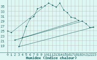 Courbe de l'humidex pour Hatay