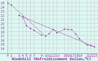 Courbe du refroidissement olien pour Guret Grancher (23)