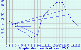 Courbe de tempratures pour Ste (34)