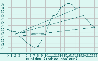 Courbe de l'humidex pour Limoges (87)