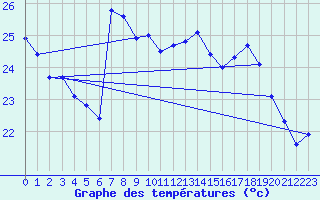 Courbe de tempratures pour Adra