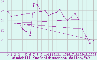 Courbe du refroidissement olien pour Adra