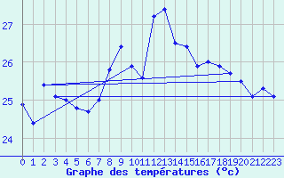 Courbe de tempratures pour Cap Sagro (2B)