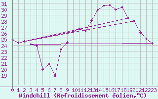 Courbe du refroidissement olien pour Montpellier (34)