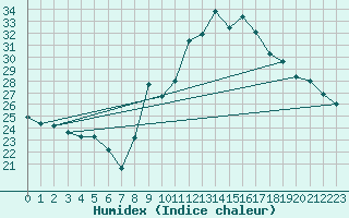 Courbe de l'humidex pour Cap Ferret (33)