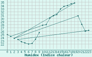 Courbe de l'humidex pour Nmes - Garons (30)