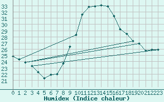 Courbe de l'humidex pour Luxeuil (70)