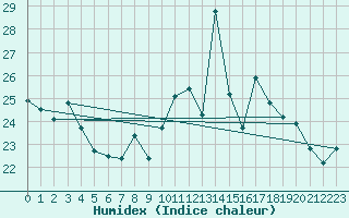 Courbe de l'humidex pour Chteau-Chinon (58)