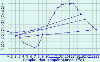 Courbe de tempratures pour Rochegude (26)