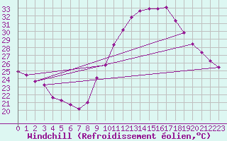 Courbe du refroidissement olien pour Rochegude (26)