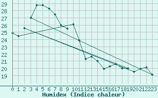 Courbe de l'humidex pour Cap Corse (2B)