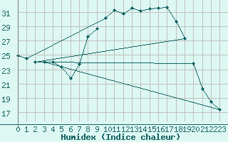 Courbe de l'humidex pour Daroca
